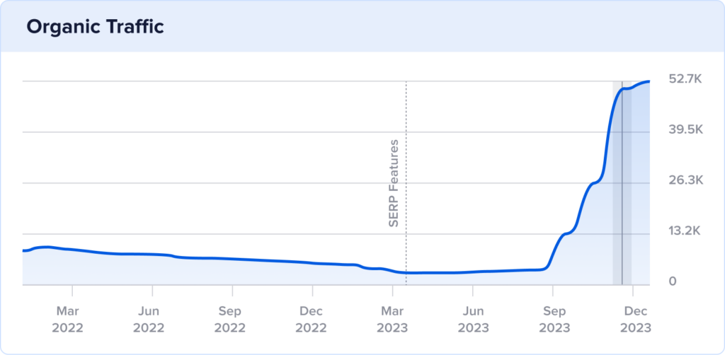 Chart of Process Street's 2-year organic traffic shows growth starting in September and peaking in December 2023.
