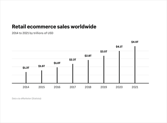 WooCommerce SEO helps you get your share of the booming global retail ecommerce sales.